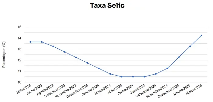 grafico taxa selic marco 2025. Olho24908