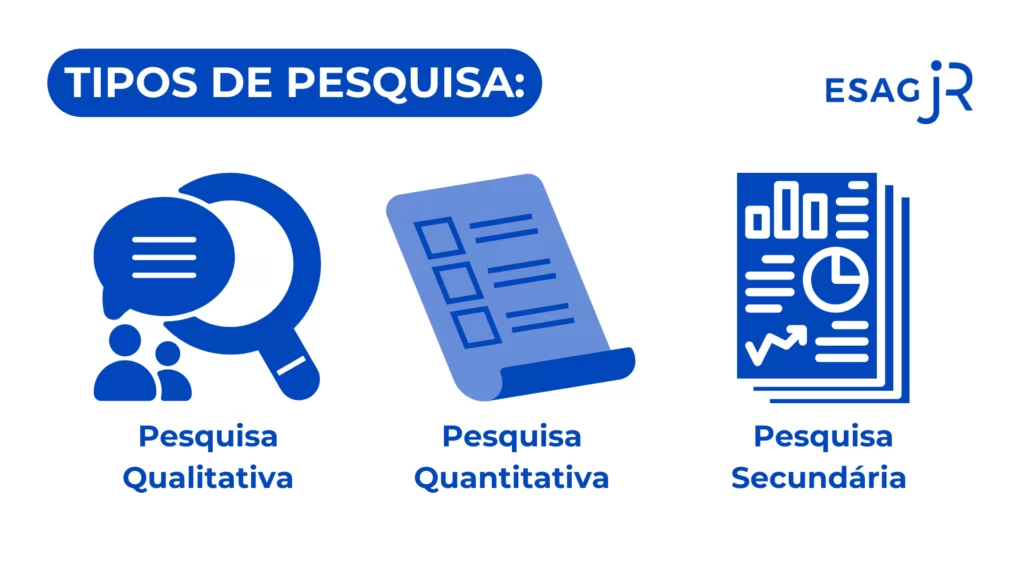 Tipos de pesquisa: Pesquisa Quantitativa, Pesquisa Qualitativa e Pesquisa secundária Pesquisa de mercado