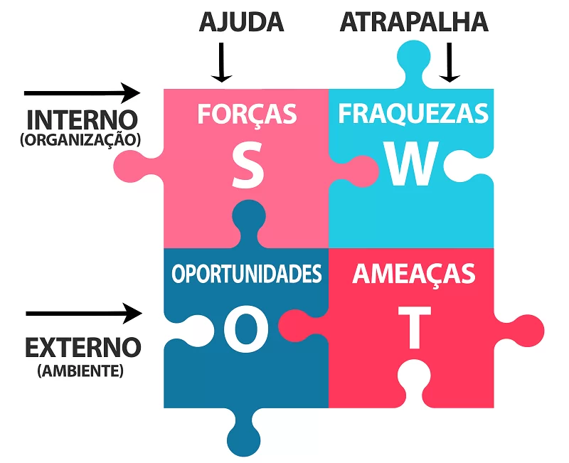 Matriz SWOT