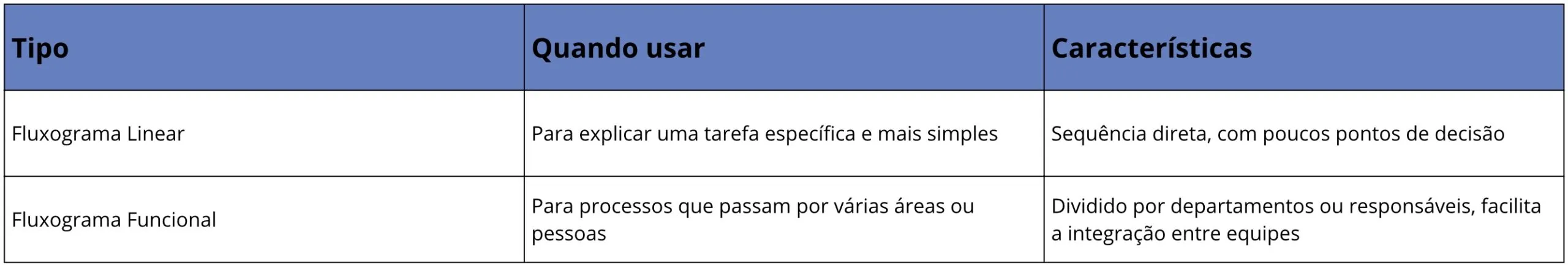 Fluxograma de Processos
