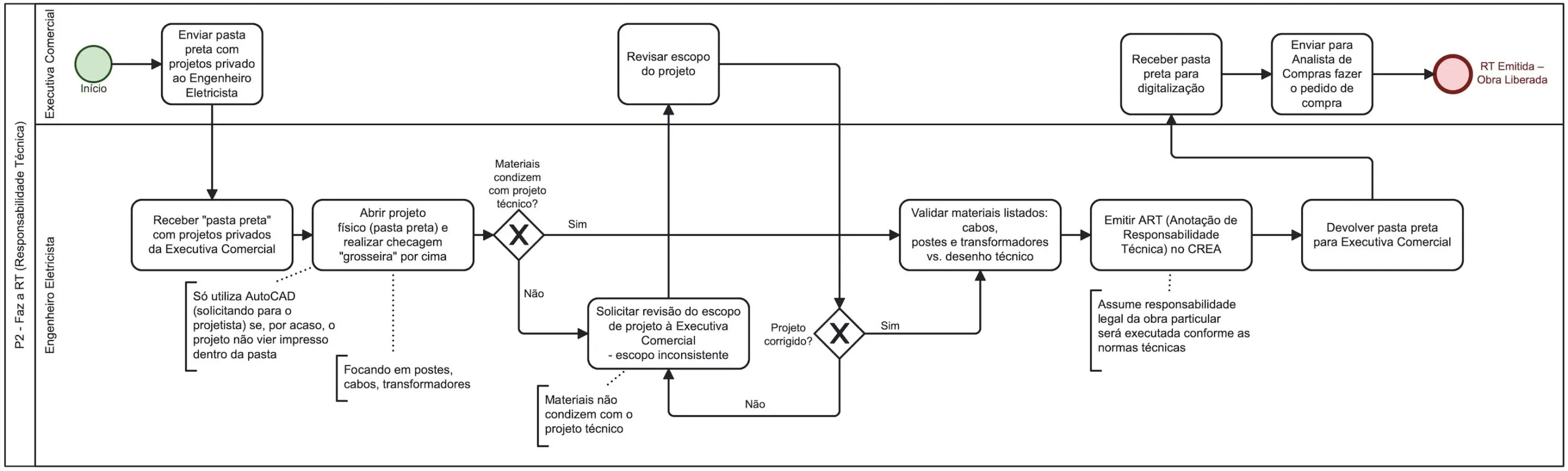 Fluxograma de Processos