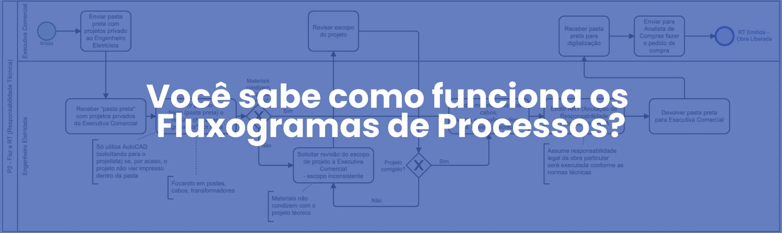 Fluxograma de Processos