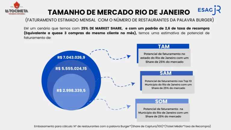 Exemplo de TAM SAM SOM