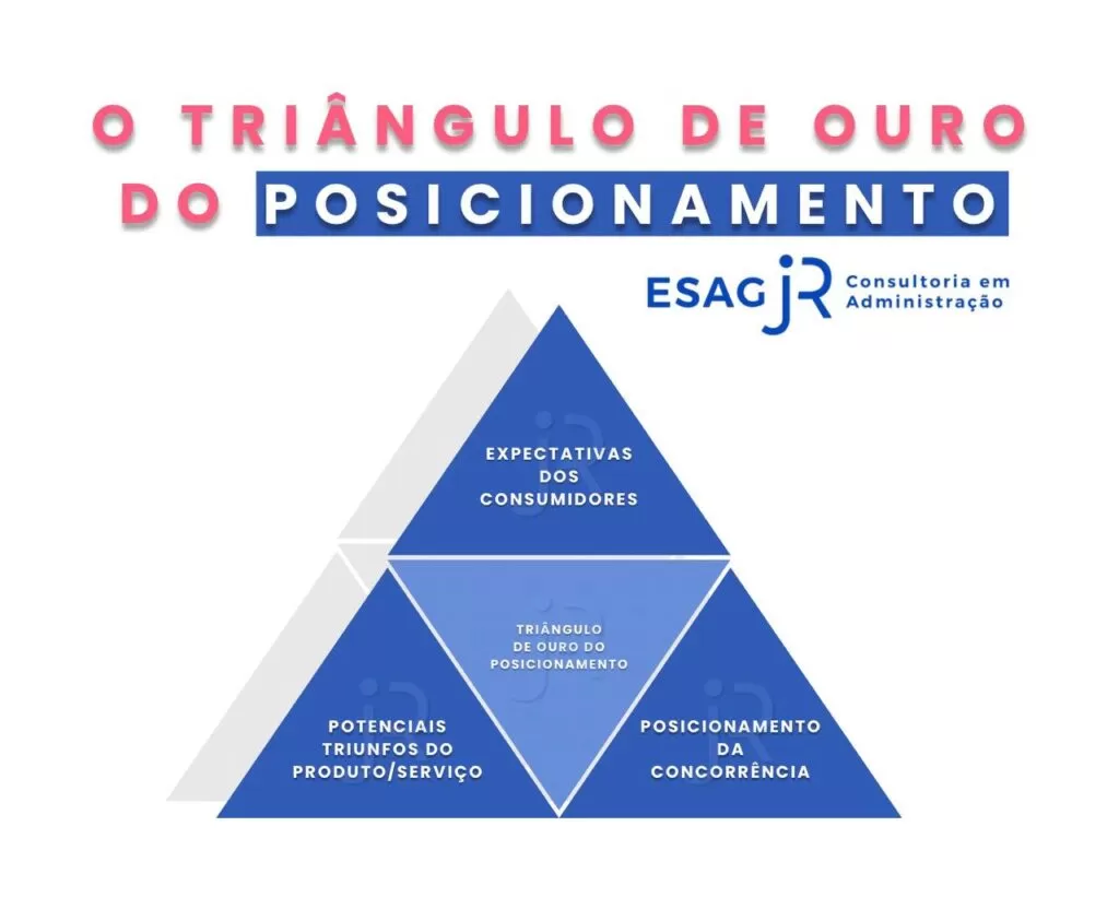 O triângulo de ouro do posicionamento