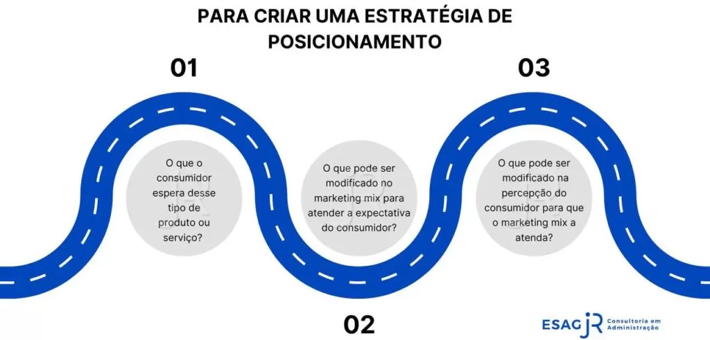 Posicionar a Marca