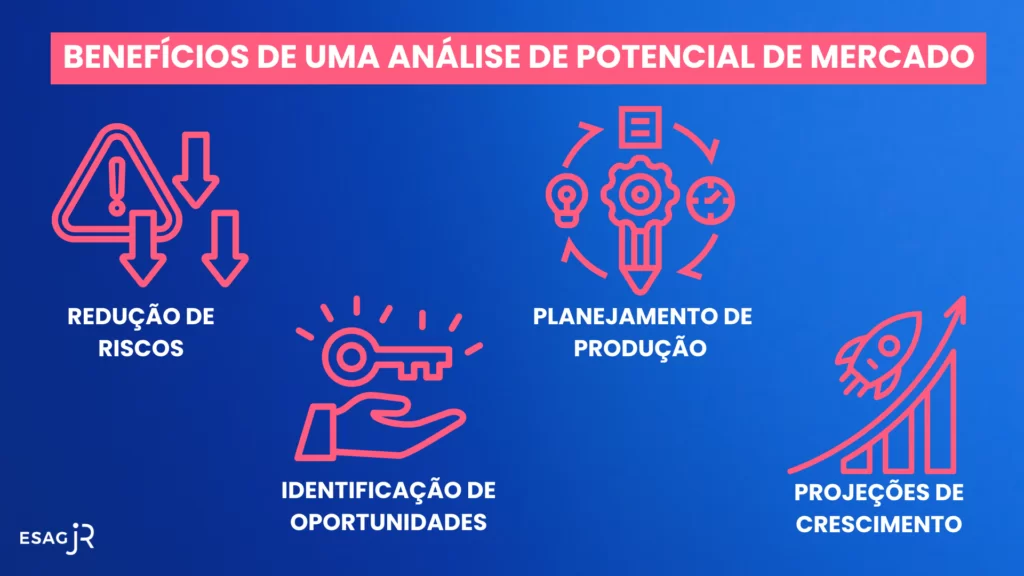 benefícios de analisar o potencial de mercado