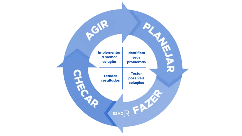 pdca