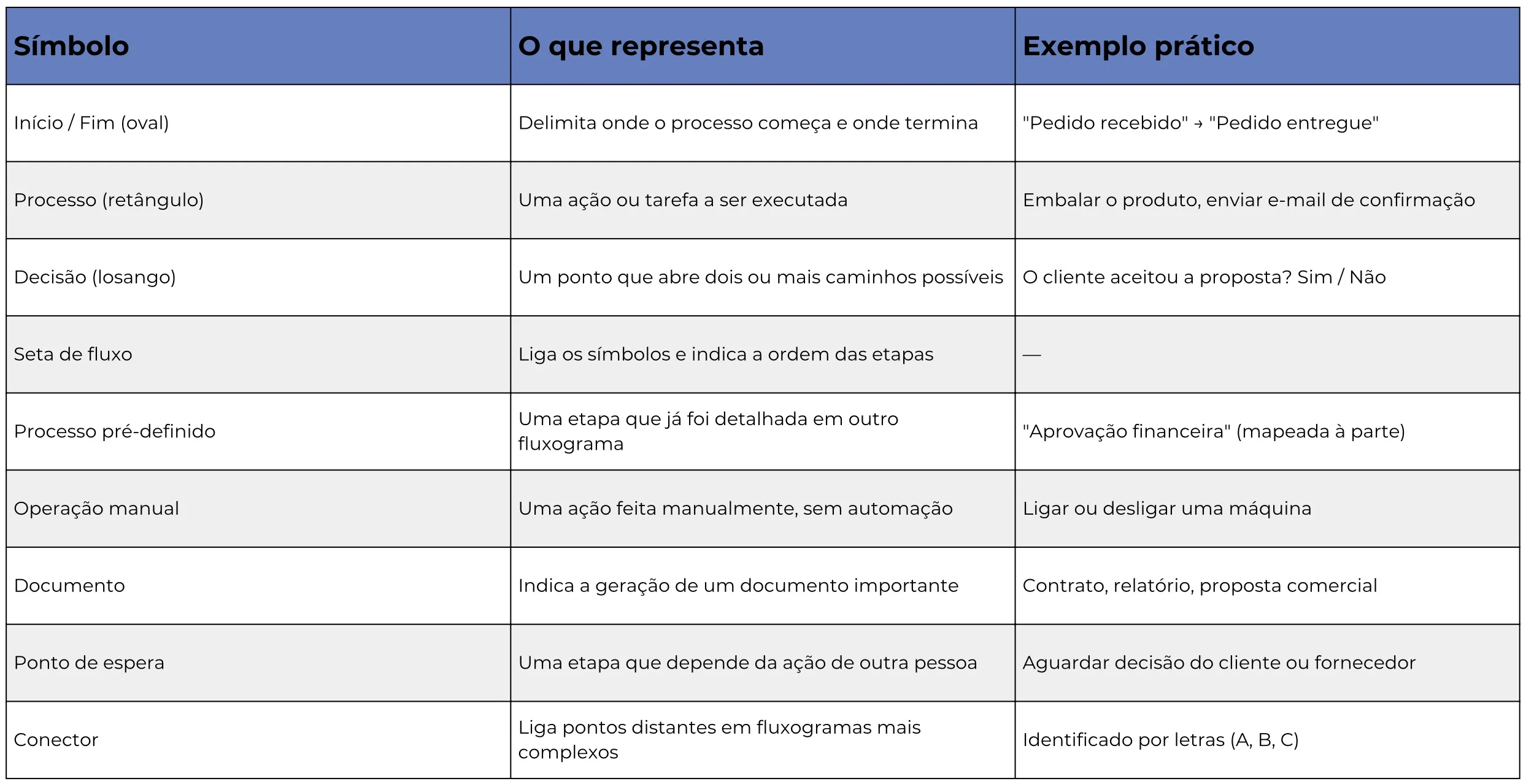 Fluxograma de Processos